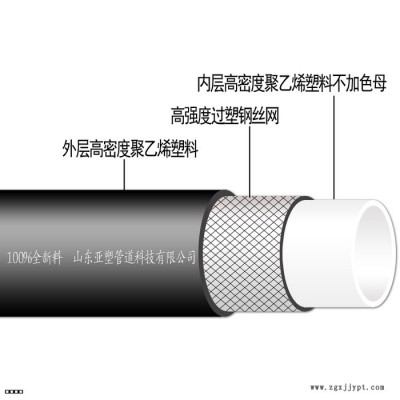 亚塑管道hdpe钢丝网骨架复合管hdpe钢丝网骨架管hdpe钢丝网骨架复合管厂家hdpe钢丝网骨架聚乙烯复合管生产厂家