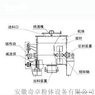 奇卓热固性塑料 二维化工加工混合机图5