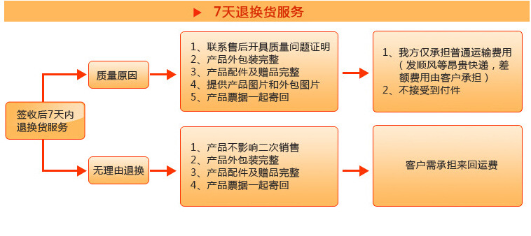 7天退换