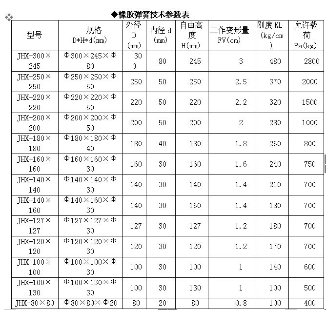 橡胶弹簧技术参数表