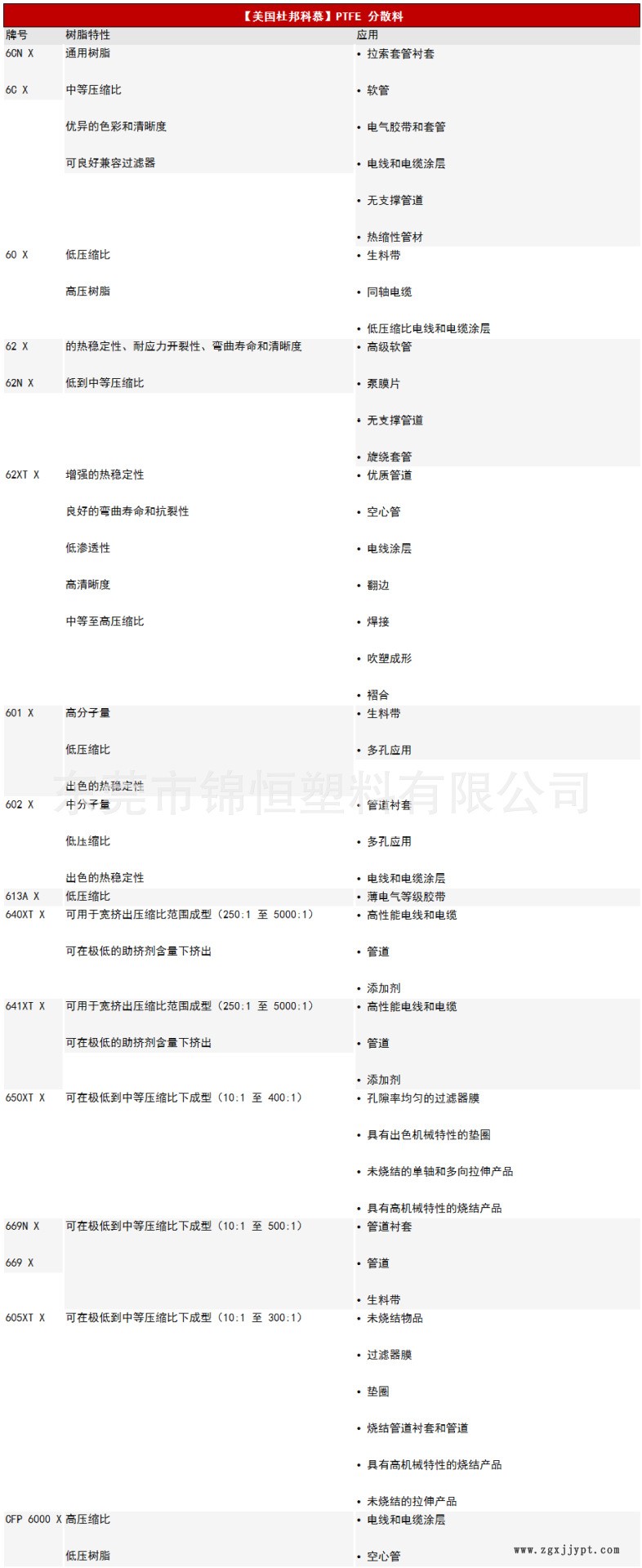 杜邦科慕 PTFE 分散树脂_00