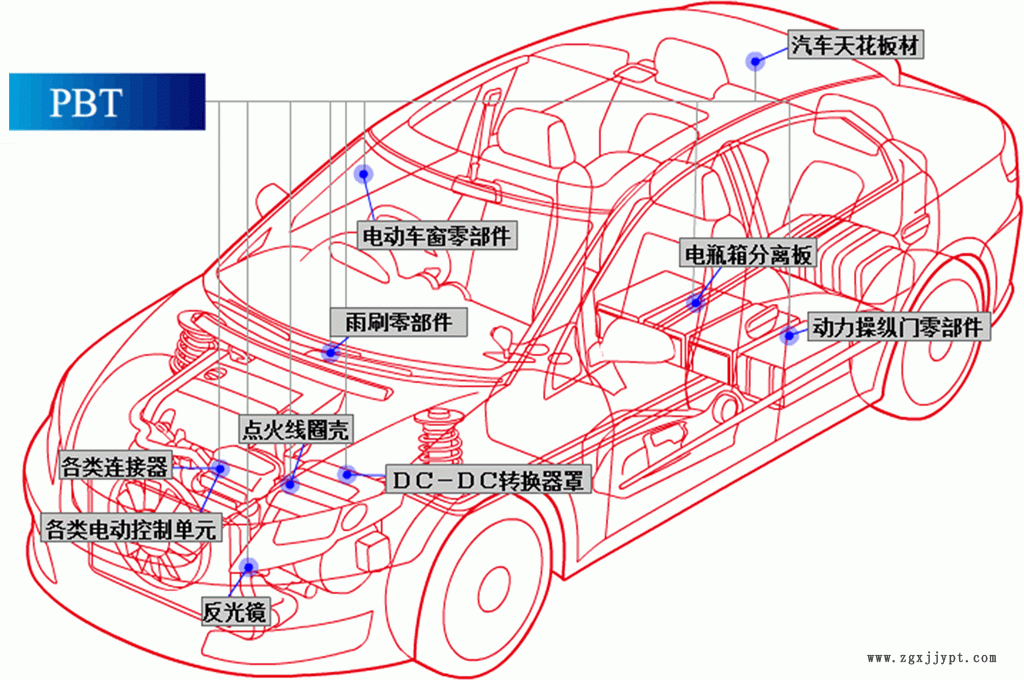 PBT 在汽车的应用1 .GIF