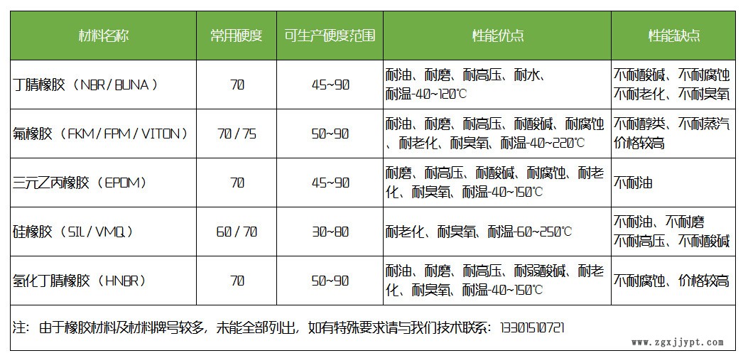 厂家直销进口丁晴O型密封圈 回弹力好的密封件耐高温耐腐蚀示例图2