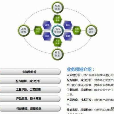 化纤消光剂成分分析 飞秒检测户外型粉末涂料的消光树脂配方分析