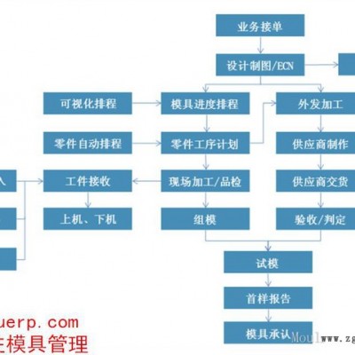 模具企业管理软件 模具企业管理系统 模具厂管理系统 模具厂管理软件 模具行业ERP系统 模具车间管理软件