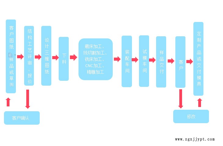 东莞帝曼塑胶科技流程图