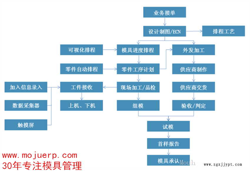 模具企业管理软件