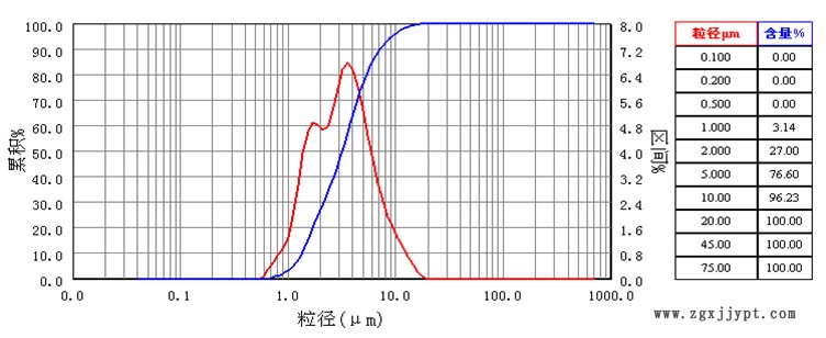 8002-粒径分布