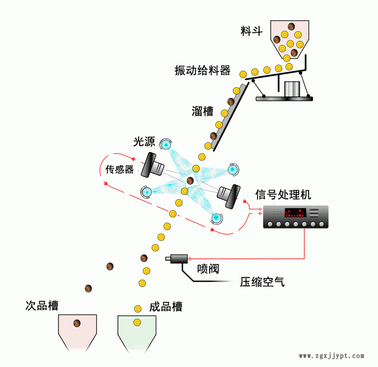 热销智能工业塑料色选机颗粒状塑胶物料分拣机工业加工设备定制示例图6