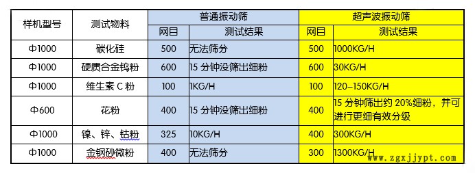 炭黑筛选专用超声波振动筛 小型筛分机 圆形不锈钢超音波震动筛示例图5